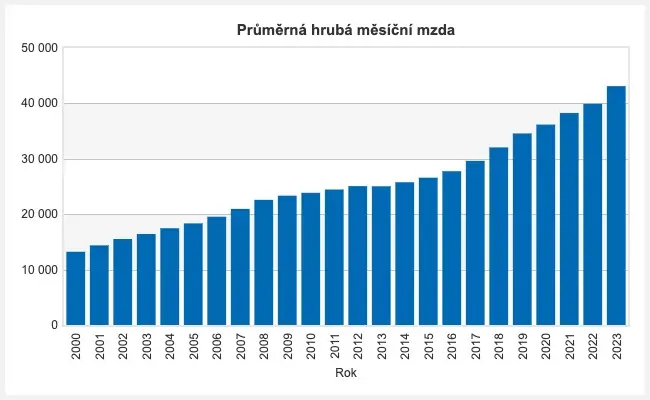 Grafový vývoj priemerná hrubá mesačná mzda