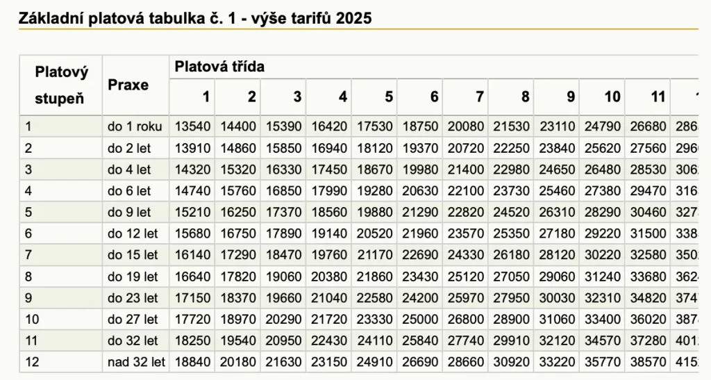 Tabuľky platov občianskeho personálu v roku 2025